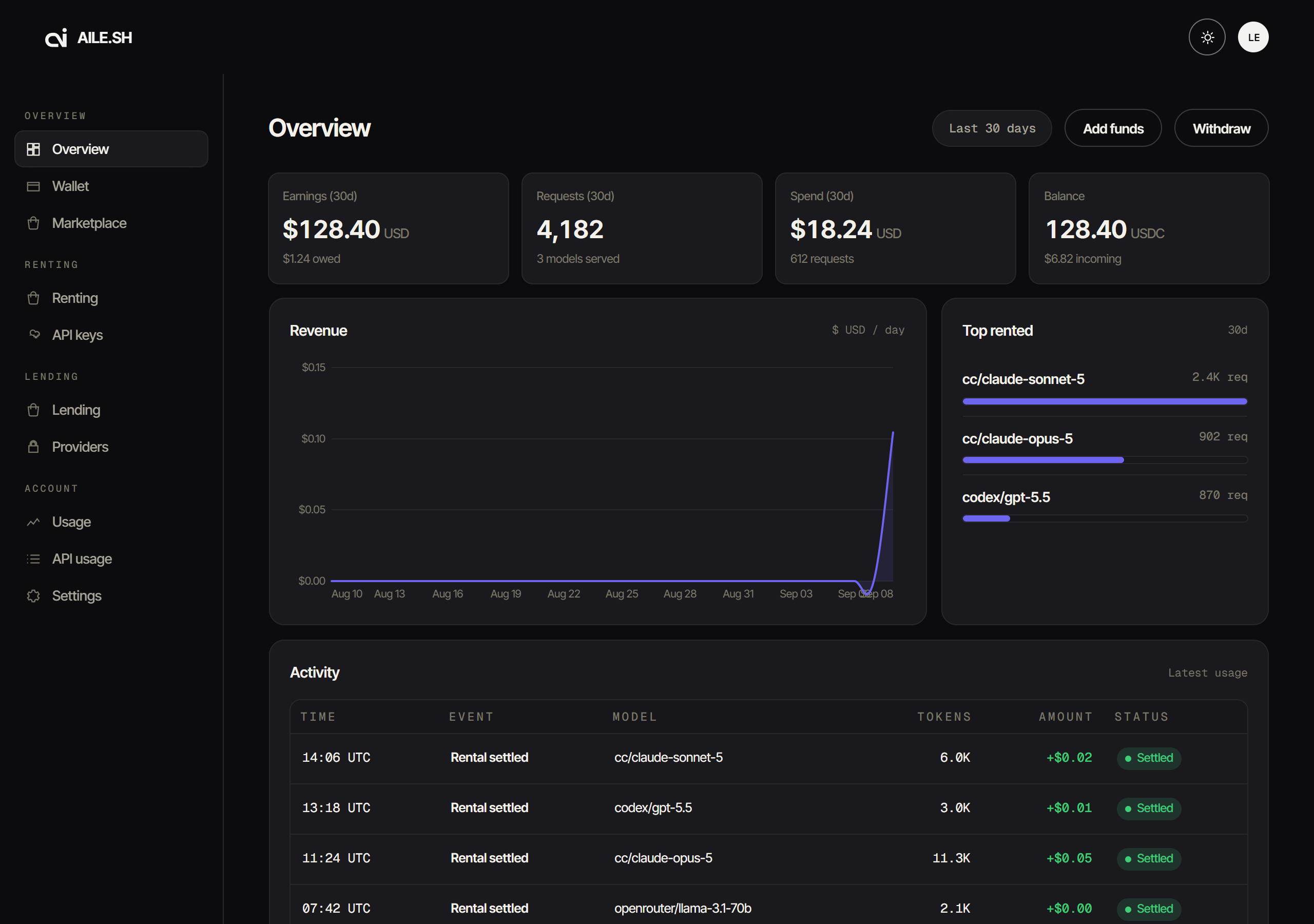 The dashboard overview tab, showing earnings, requests, spend and balance
